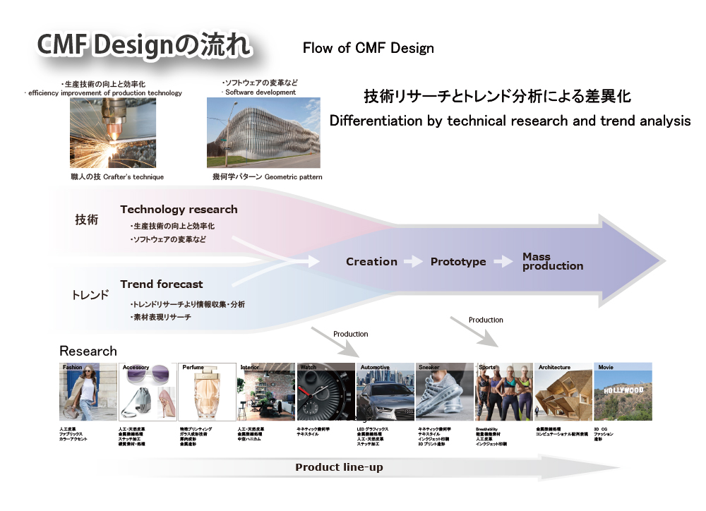 trendforcast to cmf design デザイナー プロダクト、インダストリアルデザイナー、プロダクト　デザイナー、工業デザイン事務所、製品デザイン、製品デザイナー、プロダクトデザイン事務所、プロダクトデザイナー、工業デザイナー