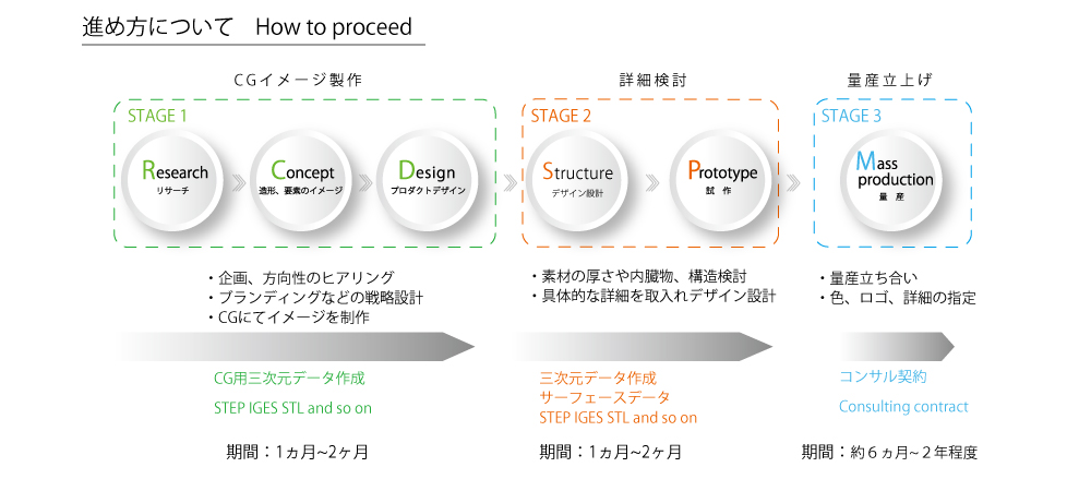 【プロダクトデザイン事務所】工業デザインの進め方について