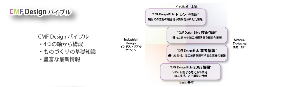 CMF Desgin バイブル、素材や加工技術、プロダクトデザインに必要な情報